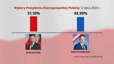 W kraju wygrywa Duda, na Pomorzu Trzaskowski
